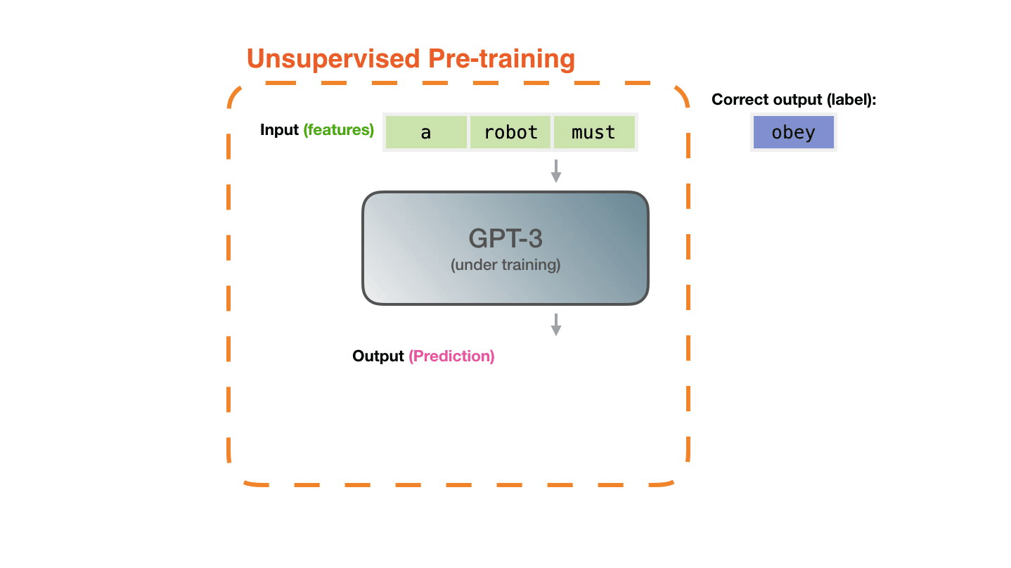 GPT-3 training process